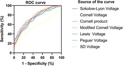 Clinical utility of electrocardiographic voltage parameters for the diagnosis of hypertrophic cardiomyopathy